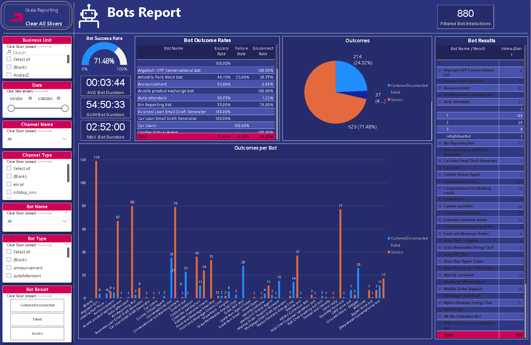 Bot Performance Report Bots Report | Buzzeasy Documentation