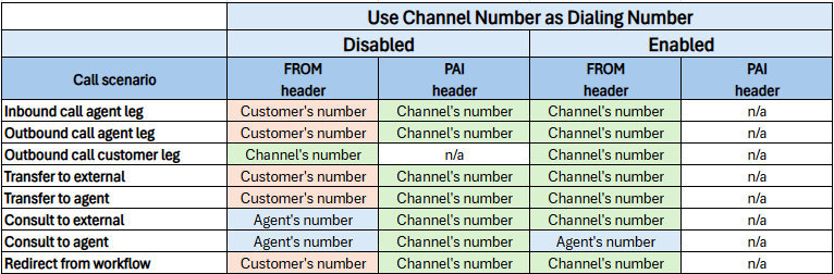 Channel number selection scenarios